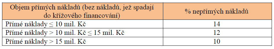 8) Nepřímé náklady Zahrnují především náklady spojené s administrací projektu, mohou zde být zařazeny také ostatní náklady především ty, které souvisí s běžnou činností organizace a nelze je přiřadit