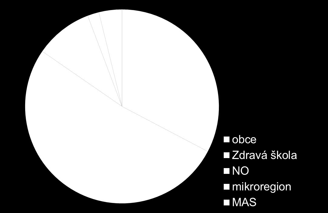 2015 52 projektů 17 obcí 27