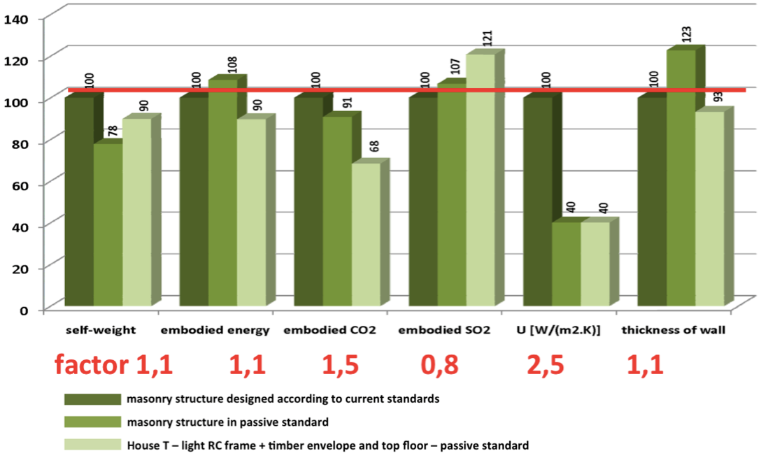 PŘÍKLAD: DŮM T Hybridní konstrukce, maximální vylehčení