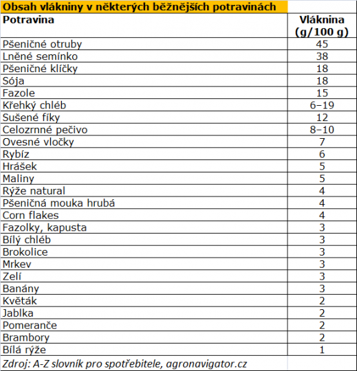 V obilninách je téměř veškerá vláknina tvořena celulózou a hemicelulózou v povrchové vrstvě. Při zpracování obilí na bílou mouku je vláknina odstraňována jako otruby.