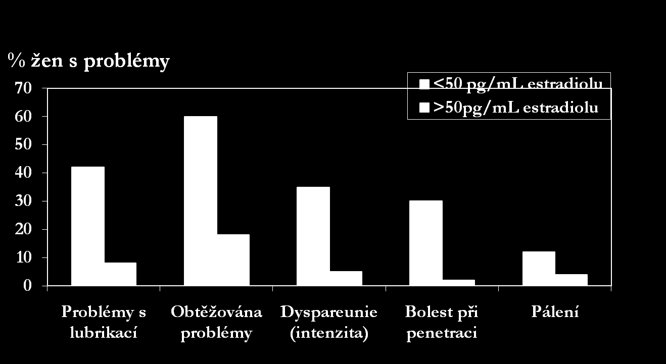 NÍZKÁ HLADINA ESTROGENU A SEXUÁLNÍ PROBLÉMY N = 93 Sarrel PM.