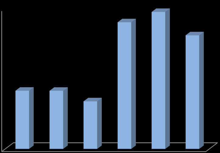 Graf 1 Vývoj počtu obyvatel v území MAS ČS 2008-2013 (k 31. 12.