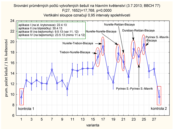 Mospilan 2 SP + Vaztak Active Biscaya 24 OD Mavrik 2 F Nexide Mospilan 2 SP + Spartan Mospilan 2 SP Decis Mega Atonik Pro N-fenol Datum pozorování Dávka l (kg)/ha,15,15,2,3,8 +,1 %,1 +,1,1