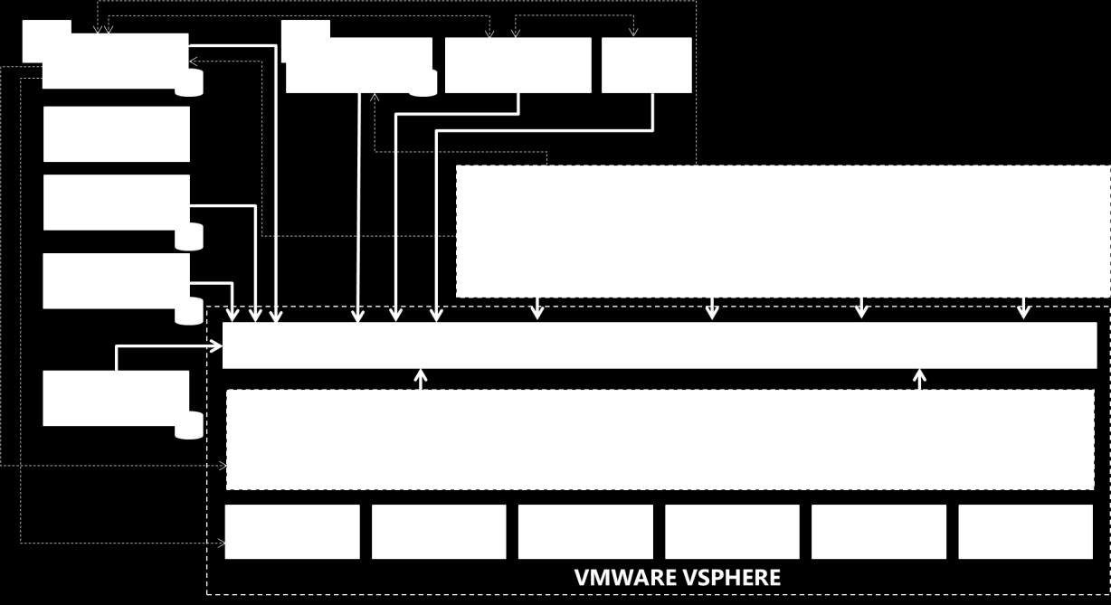 Obr. 8: System Center 2012: Odstranění složitosti díky vysoké integraci součástí Oproti tomu VMware vcloud Suite 5.