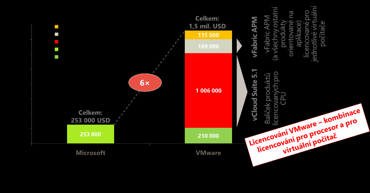 Obr. 13: Srovnání nákladů na privátní cloud Microsoft a VMware pro 300 VM Pokud potřebujete nakoupit více než 25 licencí Windows Server 2012 Datacenter a System Center 2012 Datacenter, představuje