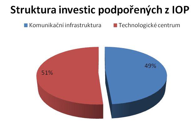 3. NÁKLADY A PŘÍNOSY BUDOVÁNÍ KOMUNIKAČNÍ INFRASTRUKTURY ZK Struktura investic IOP (žadatel Zlínský kraj) je tvořena projektem pro technologické centrum a komunikační infrastrukturu (část I.