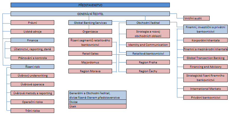 Organizační struktura UniCredit Bank Czech Republic, a.s. Příloha č. 6 Zdroj: Údaje o bance k 31. 6. 2011, [on-line], str.