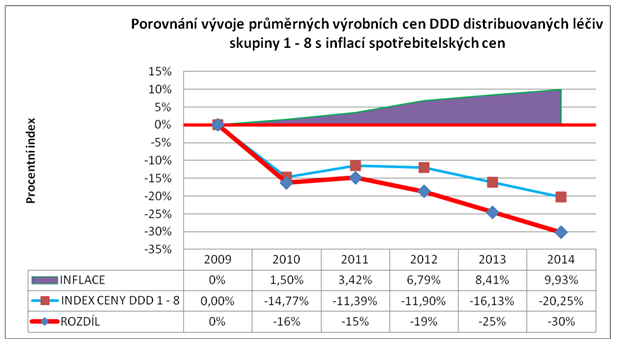 30%-ní pokles hodnoty odměny za výkony lékárenské péče