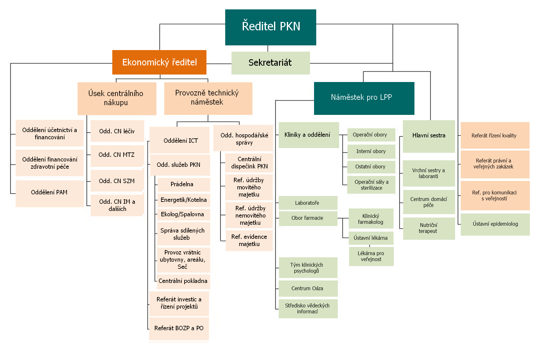 Organizační struktura PKN Poznámky: od 1. března 2012 se z Provozně-technického úseku vyčleňuje Oddělení ICT a přechází pod přímé řízení ekonomické ředitelky součástí odd.