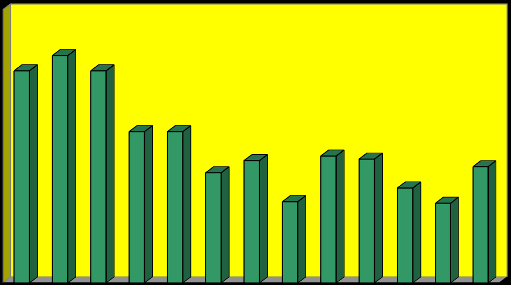 počet pacientů (%) počet hospit. pacientů Výroční zpráva 2012 Graf č.