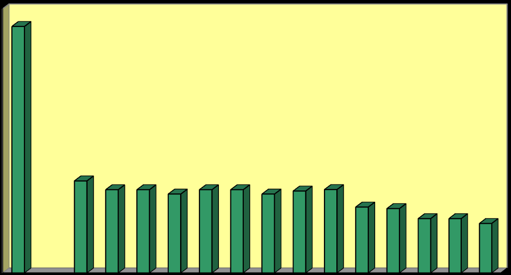 celkové náklady v mil. Kč průměrná obložnost (%) Výroční zpráva 2012 Graf č.