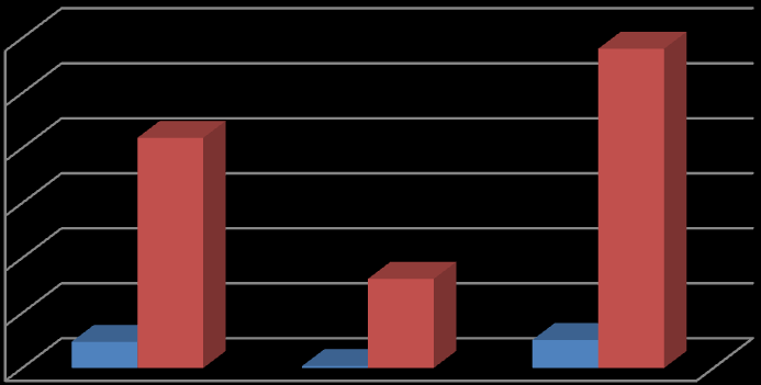 Struktura padělků v oběhu Slovenské republiky v letech 2002-2009 SKK CZK EUR USD Ostaní 4% 14% 46% 33% 3% Graf 4 Zdroj: vlastní Po zavedení eura ve Slovenské republice v roce 2009 se podstatně zvýšil