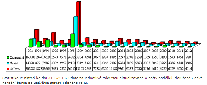 Výskyt padělků