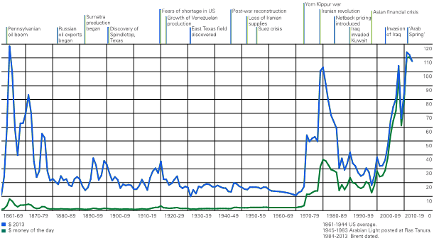 UTB ve Zlíně, Fakulta managementu a ekonomiky 56 Graf 15. Průběh vývoje ceny ropy (crude oil) v letech 1861-2013,zdroj: (BP, 2015) K dalšímu výraznějšímu nárůstu ceny ropy dle serveru Ropa.