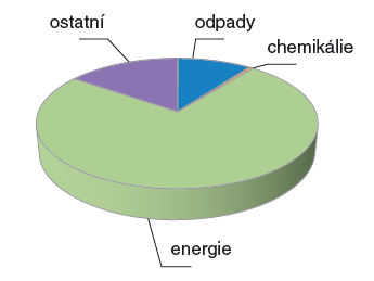 Optimalizace provozních nákladů vede přes detailní analýzu všech nákladových položek tak, aby bylo zřejmé, které z těchto položek by měla být věnována přednostně pozornost.