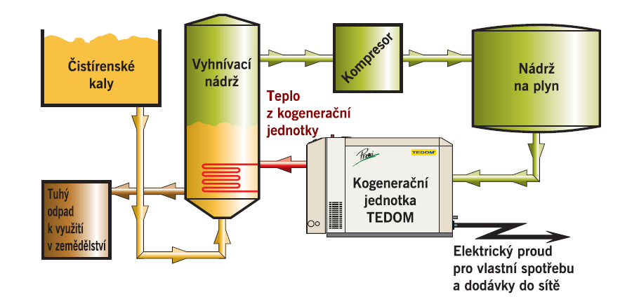 Kogenerační jednotky jsou zařízení, která spalováním paliva vyrábí současně elektrickou energii a teplo.