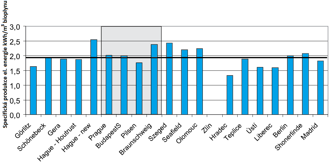 Tab. č. 3.1.4-2 Přehled kogenerací na ČOV provozovaných Veolia VODA a jejich účinnost [8] Na Obr. č. 3.1.4-11 je znázorněna specifická produkce elektrické energie na ČOV provozovaných společností Veolia VODA ve střední Evropě.