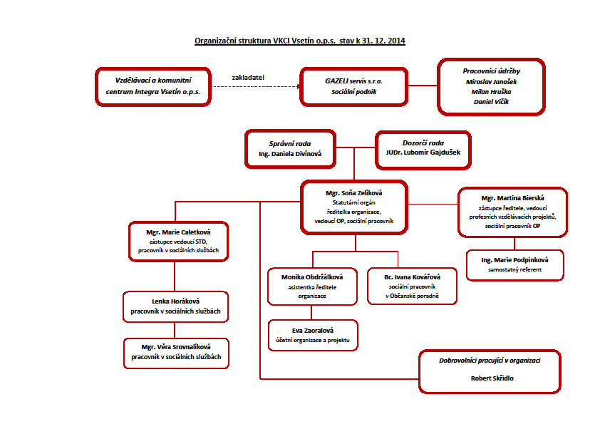 Organizační struktura VKCI Vsetín o.p.s. Správní rada Ing. Daniela Divínová Bc. Iveta Táborská Ing. Libor Podešva, Ph.D. Dozorčí rada JUDr.