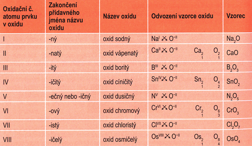 ± Oxidy Oxidy Jednou z významných charakteristik atomů prvků je jejich oxidační číslo. Může mít zápornou, nulovou, nebo kladnou hodnotu.