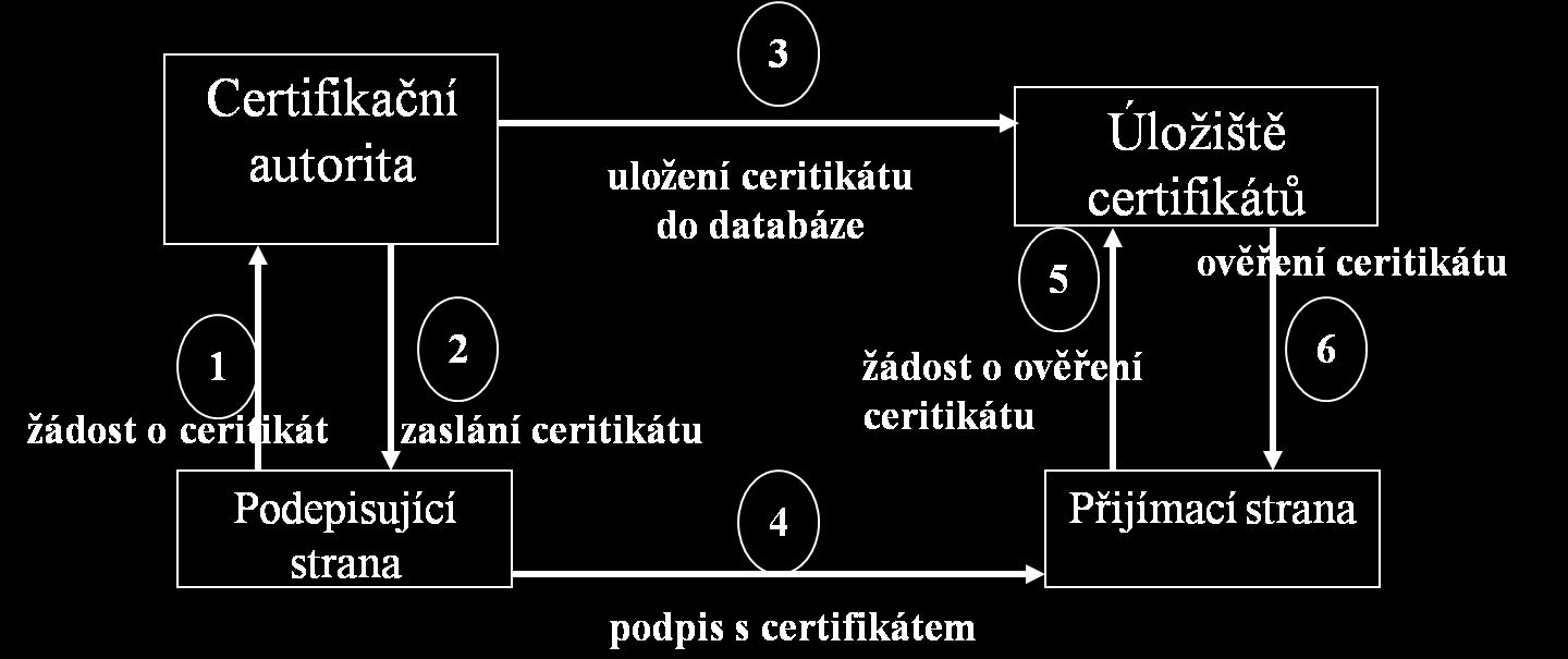 Certifikace veřejných klíčů Důvěryhodná třetí strana certifikační autorita (CA) potvrdí propojení veřejného s určitým subjektem (fyzická/právnická