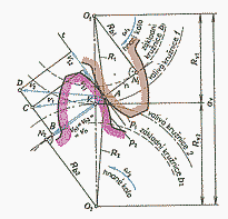 čelní, šroubové, šnekové, kuželové, hypoidní ákladní ákon oubení: i = ( w1 / w ) = ( OV / O1V) va boky ubů v trvalé dotyku přenášejí otáčivý pohyb