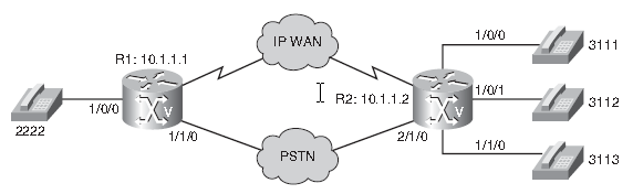 Praktický scénář konfigurace POTS dial peerů R1: dial-peer voice 2222 pots destination-pattern 2222 port 1/0/0 R2: dial-peer voice 3111 pots