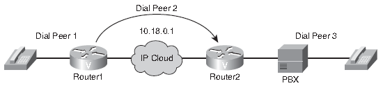 Scénář s POTS i VoIP dial peerem Router1(config)#dial-peer voice 1 pots Router1(config-dial-peer)#destination-pattern 7777 Router1(config-dial-peer)#port 1/0/0 Router1(config-dial-peer)#exit