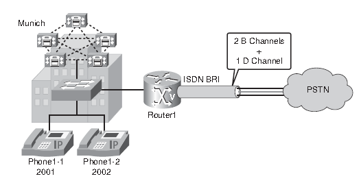 Konfigurace trunku BRI Router1#clear interface bri0/0 Router1(config)#network-clock-participate wic 0!