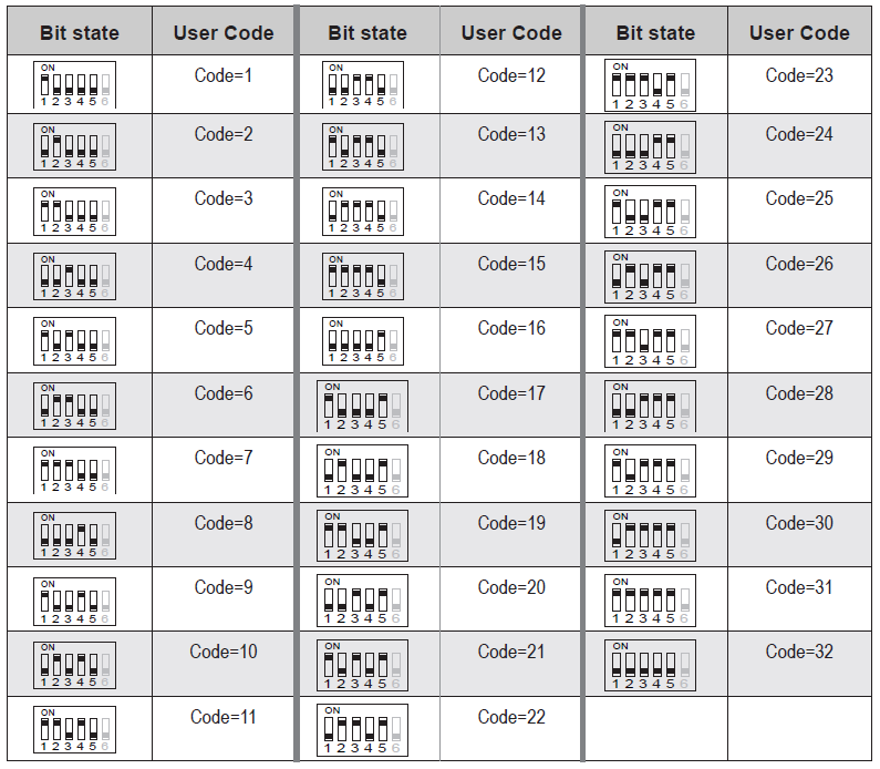 bit-1 až bit-5 přepněte podle tabulky pro nastavení adres 01 až 32 (použitelné adresy 16 a 32) Upozornění: A vyzváněcí tlačítko DJ 1T je neměnné, nastavené