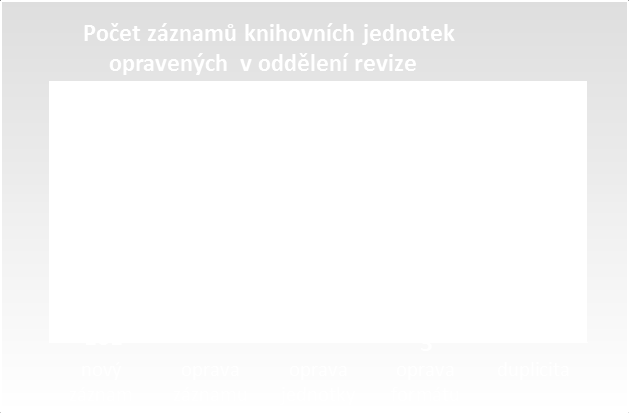 Revize knihovního fondu Oddělení revize fondu soustavně reviduje fond v rozsahu stanoveném zákonem č. 257/2001 Sb. a vyhláškou MK ČR č. 88/2002 Sb.