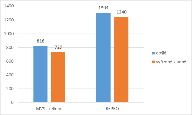 Objednávky MVS za rok 2013 Celkový počet objednávek na MVS a reprografické služby za rok 2013 Virtuální polytechnická knihovna (VPK) http://www.techlib.