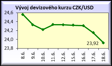 Sekce průmyslu Odbor ekonomických analýz Týdeník (25. týden 15. až 19.