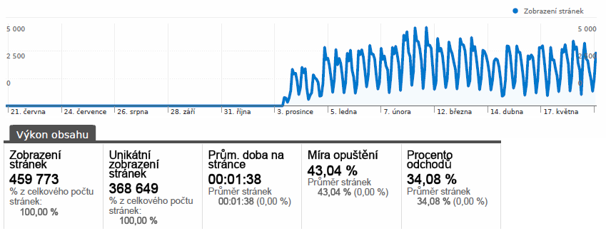 Obrázek 1 Návštěvnost stránek Úřadu MČ Prahy 14 Po realizaci projektu a rozšíření služeb portálu Prahy 14, lze z důvodu úspory nákladů při elektronické komunikaci s úřadem a možnosti získání mnohem