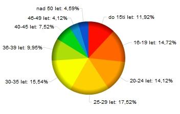 Říjen 2011 Červen 2013 Skupina Podíl 13 15 let 5 % 16 17 let 7 % 18 24 let 27 %