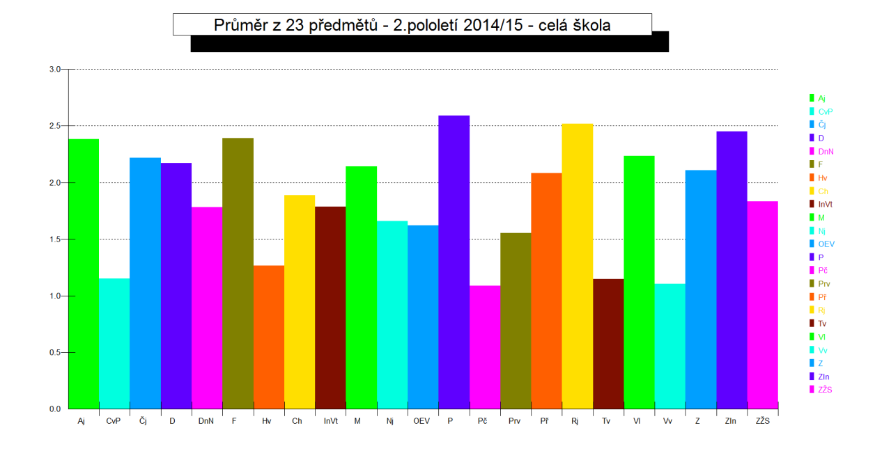 6. DALŠÍ VZDĚLÁVÁNÍ PEDAGOGICKÝCH A NEPEDAGOGICKÝCH PRACOVNÍKŮ Ve školním roce 2014/2015 bylo preferováno školení pedagogického sboru v prostorách školy. Škola se zapojila do výzvy 51 Učíme digitálně.