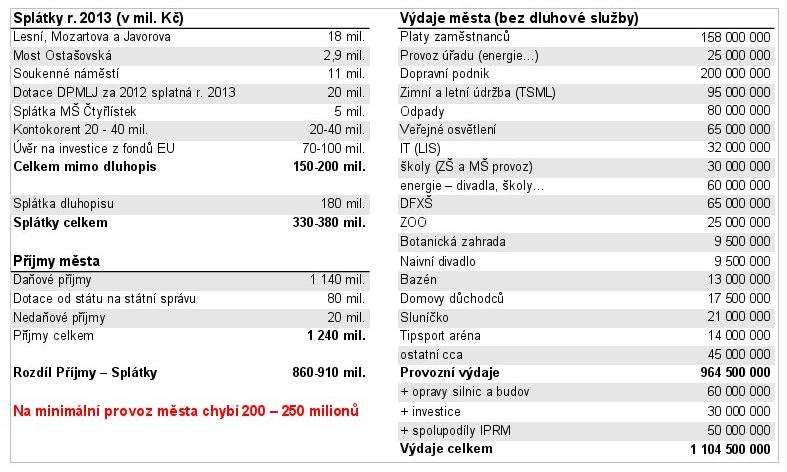 Nevýhodné smlouvy a problémy městských společností Zástupci Změny pracovali na mapování nevýhodných smluv města.