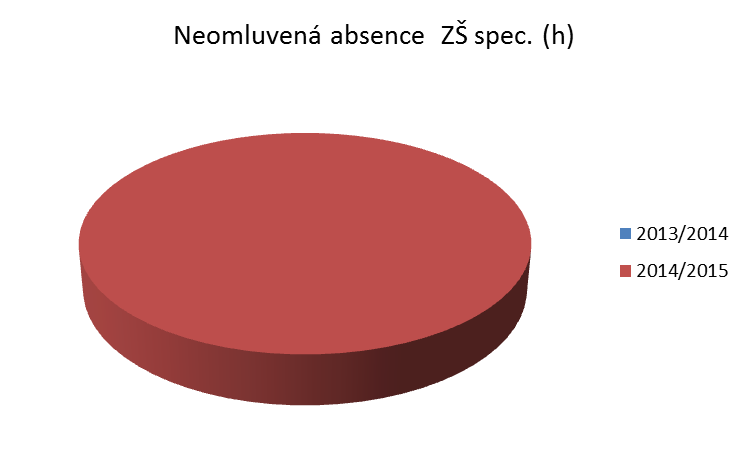 spolupracovala s oddělením sociálně právní ochrany dětí Havířov a ve většině případů došlo k postoupení věci PČR.