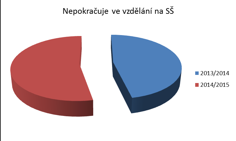 SROVNÁNÍ POČTU ŽÁKŮ, KTEŘÍ POKRAČUJÍ/NEPOKRAČUJÍ NA SŠ VE ŠKOLNÍCH LETECH 2013/2014 A 2014/2015 2013/2014 2014/2015 POKRAČUJE VE VZDĚLÁNÍ NA SŠ 21 25 NEPOKRAČUJE VE VZDĚLÁNÍ NA SŠ 7 9 Přes veškeré