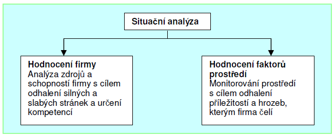 Obrázek 1 Situační analýza Zdroj: JAKUBÍKOVÁ, Dagmar. 2013. Strategický marketing. Praha: Grada, 2013. Marketingová situační analýza má tři části (Jakubíková, 2008, s.