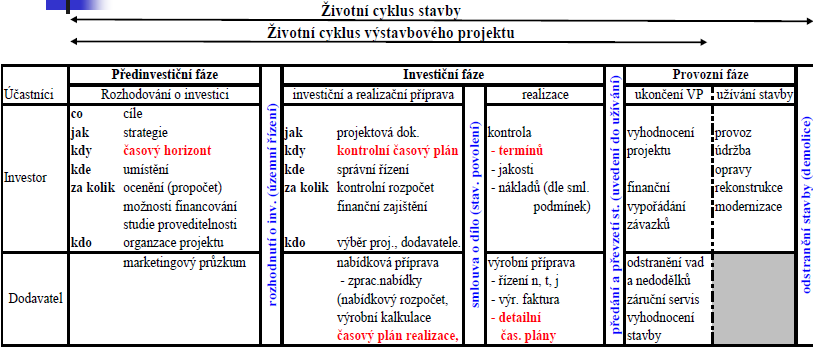 Obrázek 19 Úloha časového plánování v průběhu výstavbového projektu Zdroj: TOMÁNKOVÁ, Jaroslava. Plánování projektů z hlediska, času, zdrojů a nákladů.