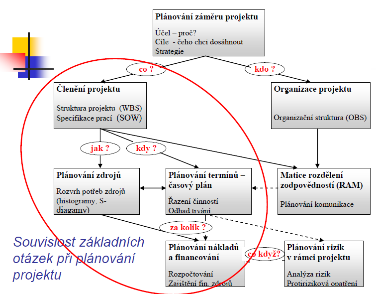 Zdroj: TOMÁNKOVÁ, Jaroslava. Plánování projektů z hlediska, času, zdrojů a nákladů. ČVUT Praha, 2013. Obrázek 21 znázorňuje základní souvislosti při řešení otázek týkajících se plánování projektu.