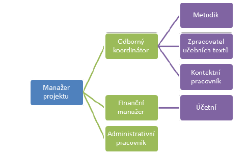 Investor si uvědomuje, že nemusí vždy být podmínkou odbornost v dané profesi, ale přesto si dodržení této podmínky vymínil.