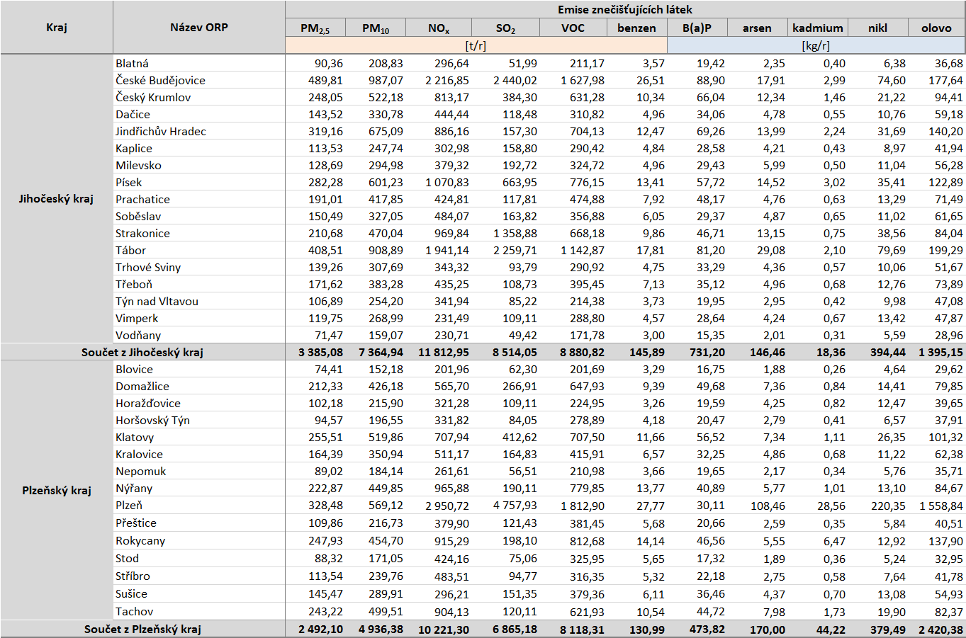 Zdroj dat: ČHMÚ Z tabulky níže (Tabulka 41:) vyplývá, že nejvíce celkových emisí je produkováno na území ORP Plzeň, České Budějovice a Tábor.