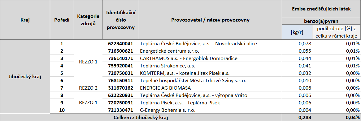 Tabulka 54: Provozovny vyjmenovaných zdrojů s nejvyššími emisemi benzo(a)pyrenu, stav roku 2011, Jihočeský kraj, zóna CZ03 Jihozápad Zdroj dat: ČHMÚ Tabulka 55: Provozovny