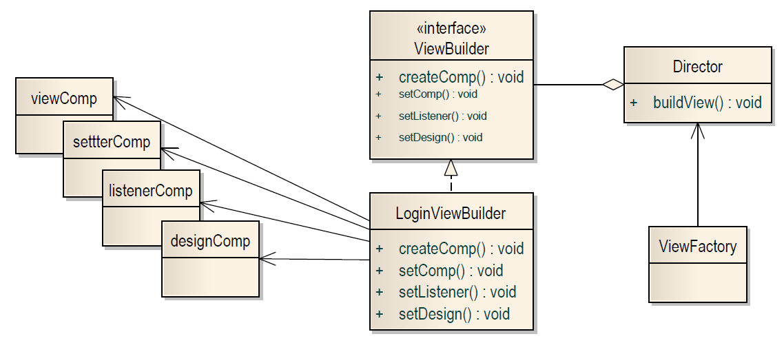 20 KAPITOLA 4. SOFTWAROVÝ PROJEKT Obrázek 4.1: Návrhový vzor - SINGLETON SessionFactory - vrací session dané komunikace SocketFactory - navrací vytvořený soket pro komunikaci TCP 4.2.2 Builder BUILDER odděluje konstrukci složeného objektu od jeho reprezentace.