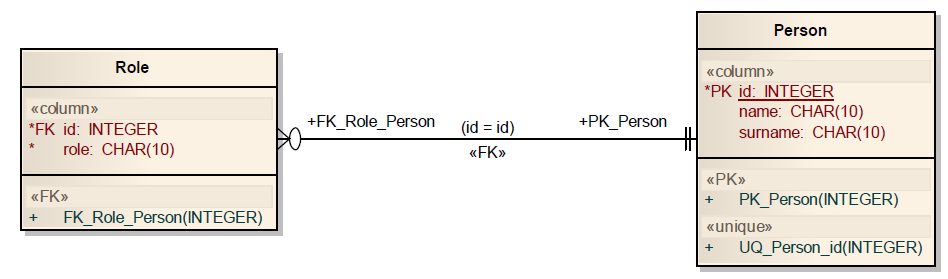 4.5. TESTOVÁNÍ 29 4.4.5 Foreign Key Mapping FOREIGN KEY MAPPING (cizí klíč) je základním integritním omezením na úrovni databáze.