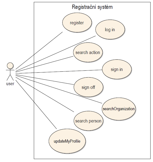 Příloha B Diagramy