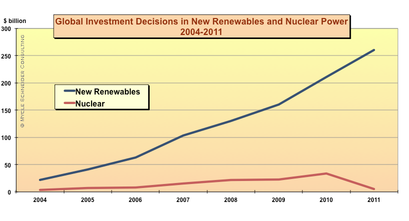 Globální investice do NUX a OZE 2004 2011 (mld USD) World