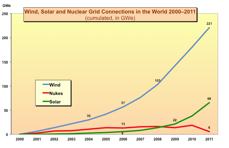 VTE, PV a NUX připojené k síti 2000 2011 (GWe) World