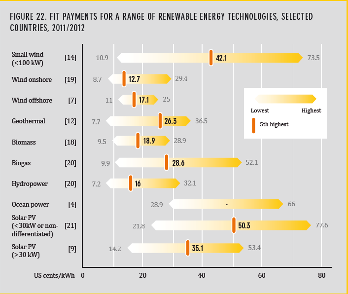 PV FIT 3-30 kv/2013 = 2,83